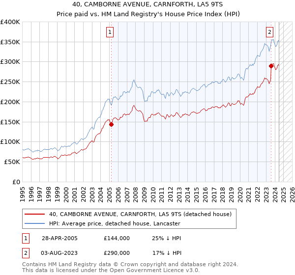 40, CAMBORNE AVENUE, CARNFORTH, LA5 9TS: Price paid vs HM Land Registry's House Price Index