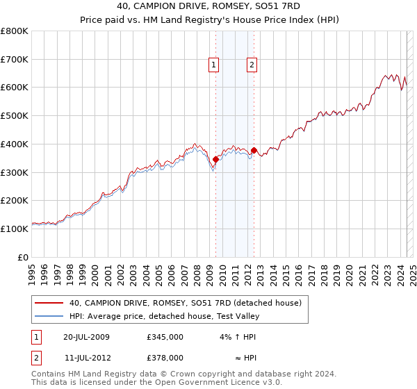 40, CAMPION DRIVE, ROMSEY, SO51 7RD: Price paid vs HM Land Registry's House Price Index