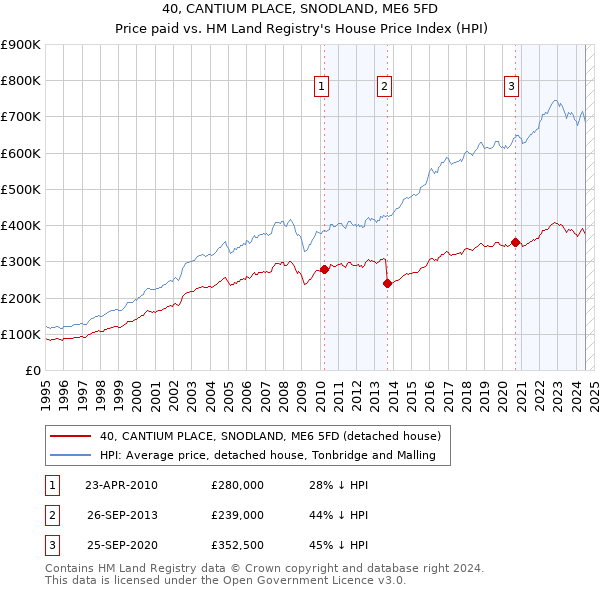 40, CANTIUM PLACE, SNODLAND, ME6 5FD: Price paid vs HM Land Registry's House Price Index