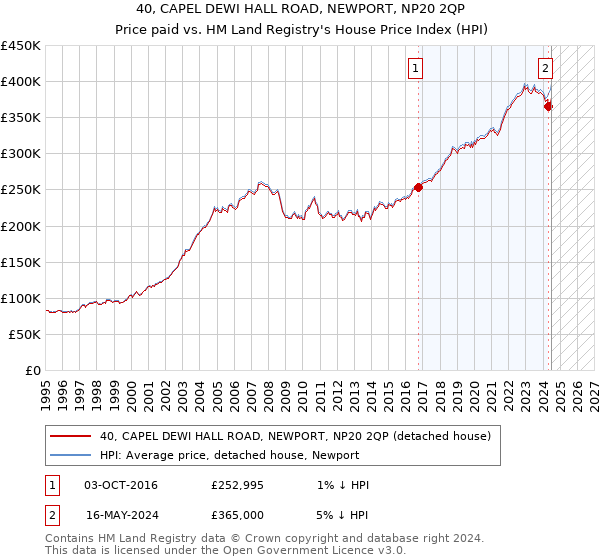 40, CAPEL DEWI HALL ROAD, NEWPORT, NP20 2QP: Price paid vs HM Land Registry's House Price Index