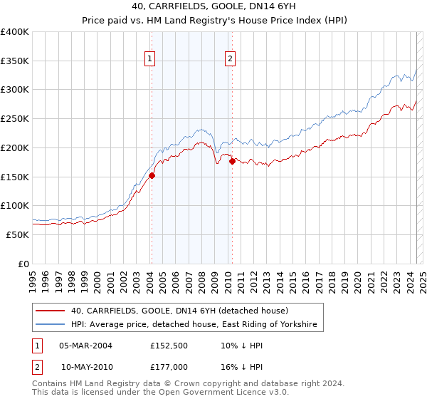 40, CARRFIELDS, GOOLE, DN14 6YH: Price paid vs HM Land Registry's House Price Index