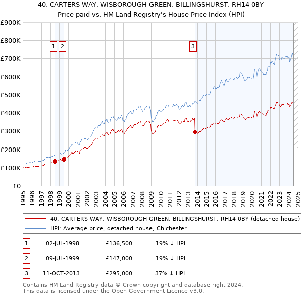 40, CARTERS WAY, WISBOROUGH GREEN, BILLINGSHURST, RH14 0BY: Price paid vs HM Land Registry's House Price Index