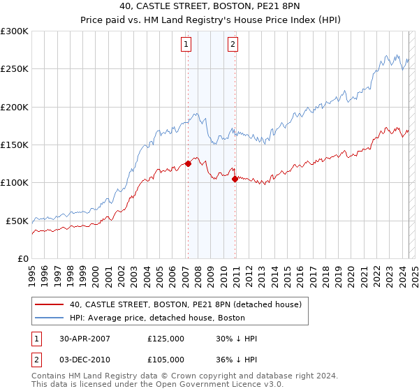 40, CASTLE STREET, BOSTON, PE21 8PN: Price paid vs HM Land Registry's House Price Index