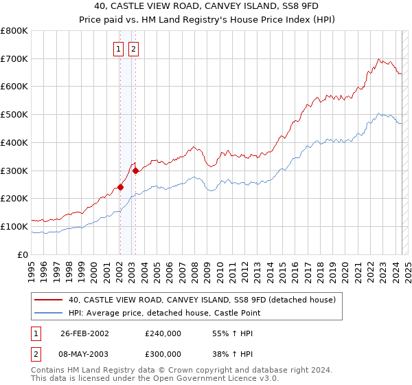 40, CASTLE VIEW ROAD, CANVEY ISLAND, SS8 9FD: Price paid vs HM Land Registry's House Price Index