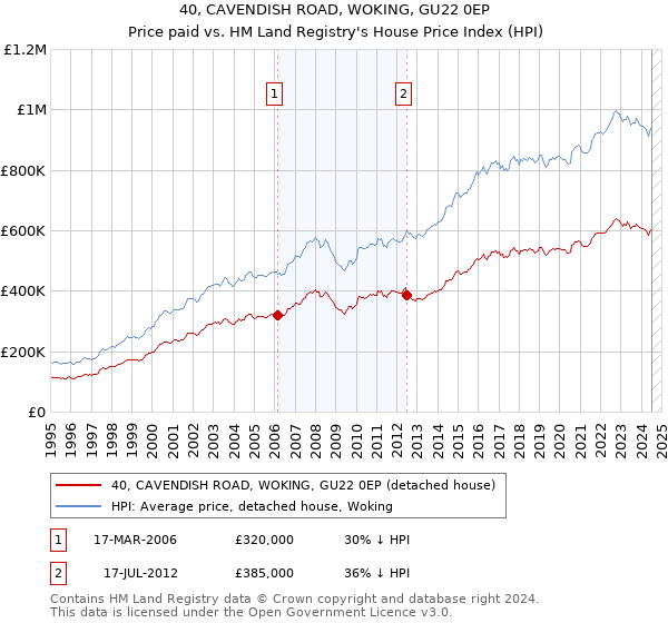 40, CAVENDISH ROAD, WOKING, GU22 0EP: Price paid vs HM Land Registry's House Price Index