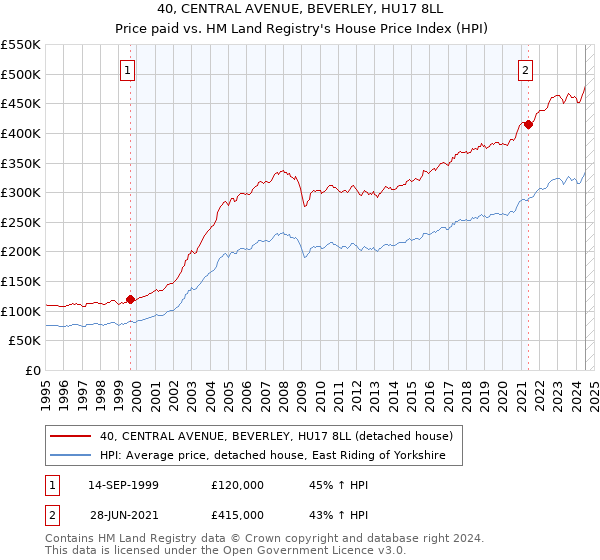 40, CENTRAL AVENUE, BEVERLEY, HU17 8LL: Price paid vs HM Land Registry's House Price Index