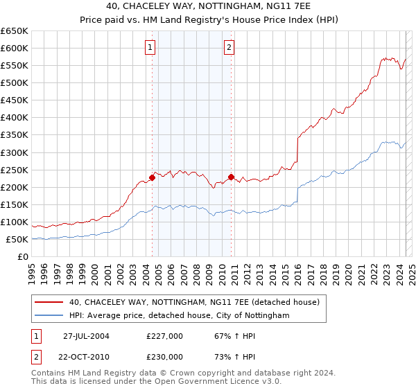 40, CHACELEY WAY, NOTTINGHAM, NG11 7EE: Price paid vs HM Land Registry's House Price Index