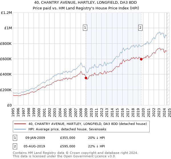 40, CHANTRY AVENUE, HARTLEY, LONGFIELD, DA3 8DD: Price paid vs HM Land Registry's House Price Index