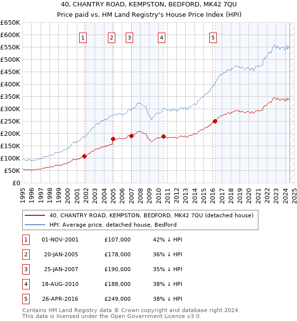 40, CHANTRY ROAD, KEMPSTON, BEDFORD, MK42 7QU: Price paid vs HM Land Registry's House Price Index