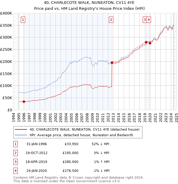 40, CHARLECOTE WALK, NUNEATON, CV11 4YE: Price paid vs HM Land Registry's House Price Index