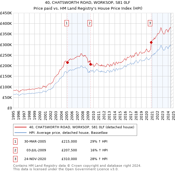 40, CHATSWORTH ROAD, WORKSOP, S81 0LF: Price paid vs HM Land Registry's House Price Index