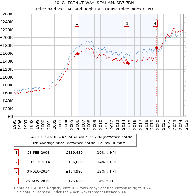 40, CHESTNUT WAY, SEAHAM, SR7 7RN: Price paid vs HM Land Registry's House Price Index