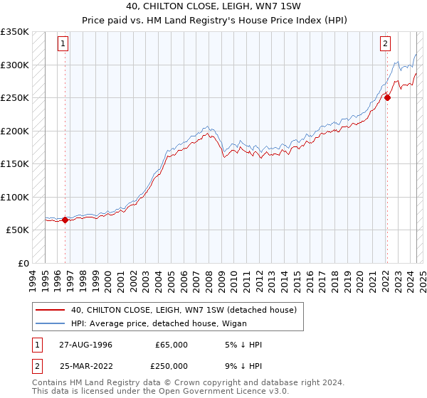 40, CHILTON CLOSE, LEIGH, WN7 1SW: Price paid vs HM Land Registry's House Price Index