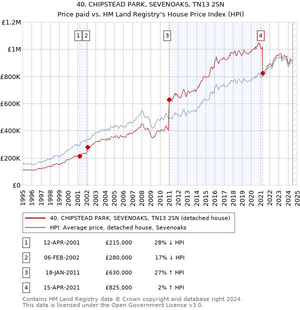 40, CHIPSTEAD PARK, SEVENOAKS, TN13 2SN: Price paid vs HM Land Registry's House Price Index