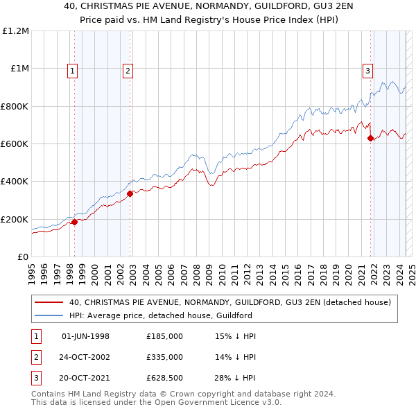 40, CHRISTMAS PIE AVENUE, NORMANDY, GUILDFORD, GU3 2EN: Price paid vs HM Land Registry's House Price Index