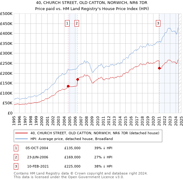 40, CHURCH STREET, OLD CATTON, NORWICH, NR6 7DR: Price paid vs HM Land Registry's House Price Index