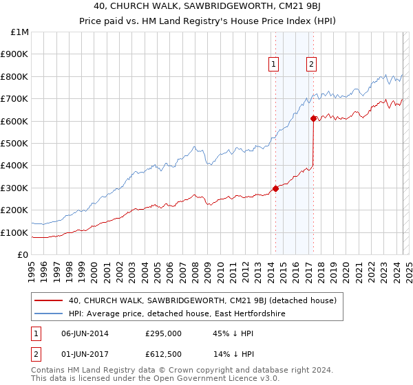 40, CHURCH WALK, SAWBRIDGEWORTH, CM21 9BJ: Price paid vs HM Land Registry's House Price Index