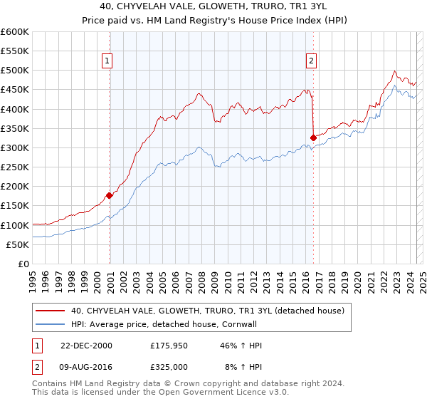 40, CHYVELAH VALE, GLOWETH, TRURO, TR1 3YL: Price paid vs HM Land Registry's House Price Index