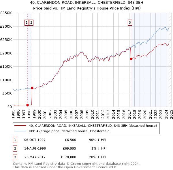 40, CLARENDON ROAD, INKERSALL, CHESTERFIELD, S43 3EH: Price paid vs HM Land Registry's House Price Index