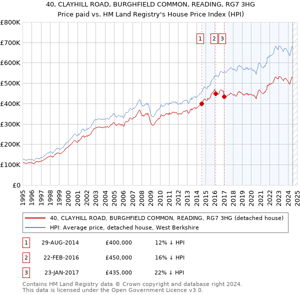 40, CLAYHILL ROAD, BURGHFIELD COMMON, READING, RG7 3HG: Price paid vs HM Land Registry's House Price Index