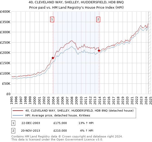 40, CLEVELAND WAY, SHELLEY, HUDDERSFIELD, HD8 8NQ: Price paid vs HM Land Registry's House Price Index