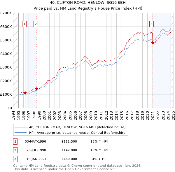 40, CLIFTON ROAD, HENLOW, SG16 6BH: Price paid vs HM Land Registry's House Price Index