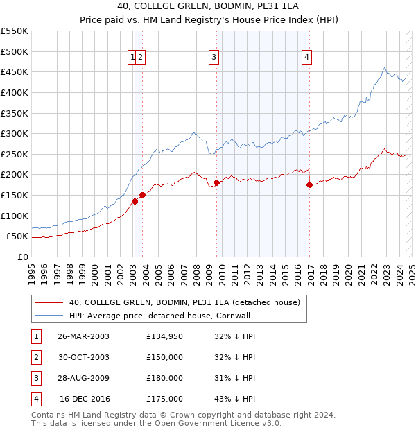 40, COLLEGE GREEN, BODMIN, PL31 1EA: Price paid vs HM Land Registry's House Price Index