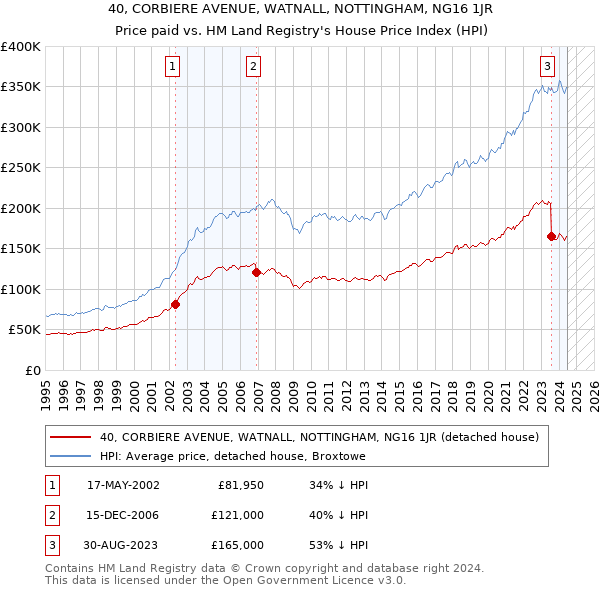 40, CORBIERE AVENUE, WATNALL, NOTTINGHAM, NG16 1JR: Price paid vs HM Land Registry's House Price Index