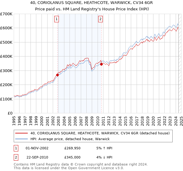 40, CORIOLANUS SQUARE, HEATHCOTE, WARWICK, CV34 6GR: Price paid vs HM Land Registry's House Price Index