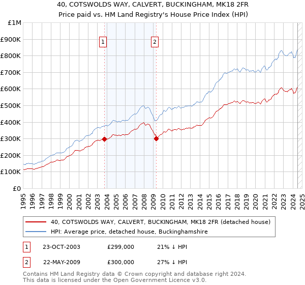 40, COTSWOLDS WAY, CALVERT, BUCKINGHAM, MK18 2FR: Price paid vs HM Land Registry's House Price Index