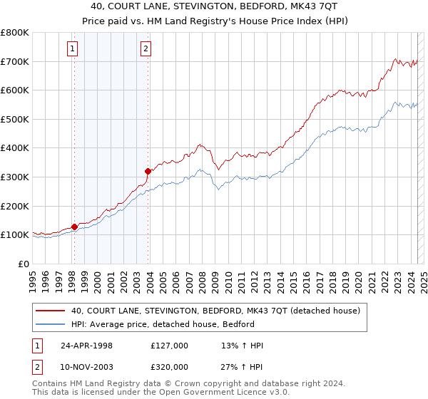 40, COURT LANE, STEVINGTON, BEDFORD, MK43 7QT: Price paid vs HM Land Registry's House Price Index