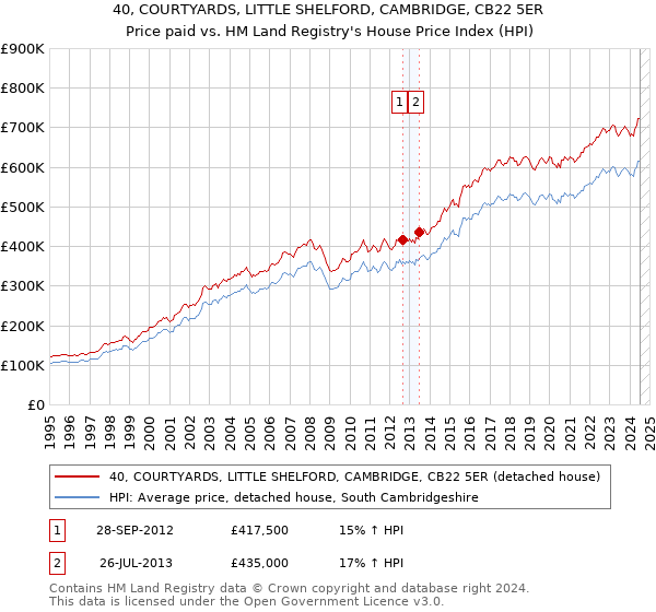 40, COURTYARDS, LITTLE SHELFORD, CAMBRIDGE, CB22 5ER: Price paid vs HM Land Registry's House Price Index