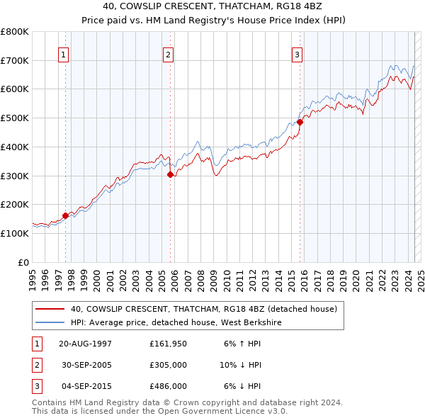 40, COWSLIP CRESCENT, THATCHAM, RG18 4BZ: Price paid vs HM Land Registry's House Price Index