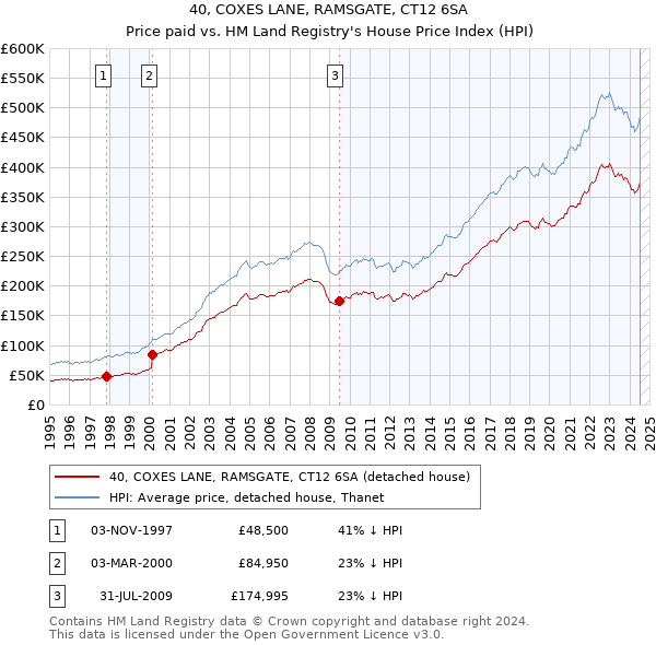 40, COXES LANE, RAMSGATE, CT12 6SA: Price paid vs HM Land Registry's House Price Index