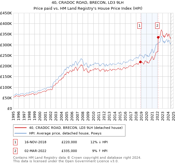 40, CRADOC ROAD, BRECON, LD3 9LH: Price paid vs HM Land Registry's House Price Index