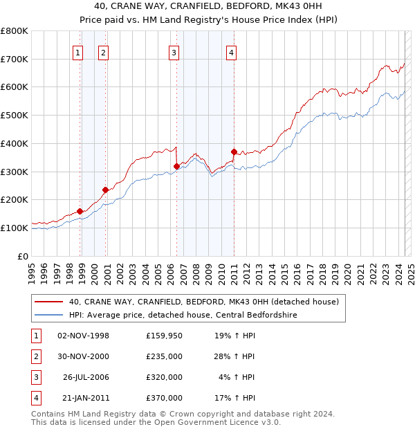 40, CRANE WAY, CRANFIELD, BEDFORD, MK43 0HH: Price paid vs HM Land Registry's House Price Index