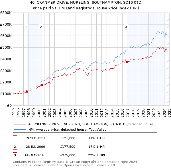 40, CRANMER DRIVE, NURSLING, SOUTHAMPTON, SO16 0TD: Price paid vs HM Land Registry's House Price Index