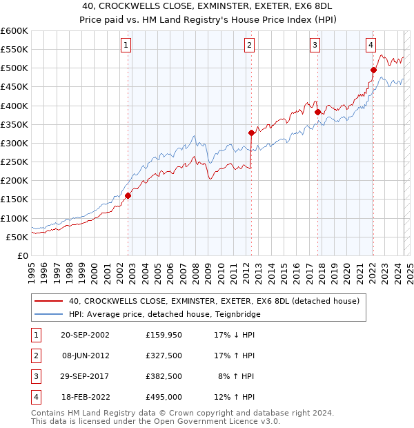 40, CROCKWELLS CLOSE, EXMINSTER, EXETER, EX6 8DL: Price paid vs HM Land Registry's House Price Index