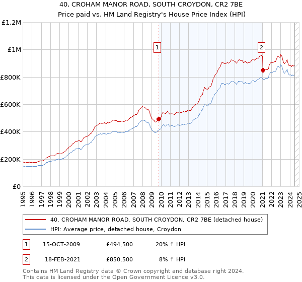 40, CROHAM MANOR ROAD, SOUTH CROYDON, CR2 7BE: Price paid vs HM Land Registry's House Price Index