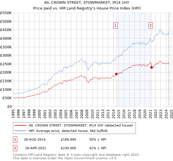 40, CROWN STREET, STOWMARKET, IP14 1HY: Price paid vs HM Land Registry's House Price Index