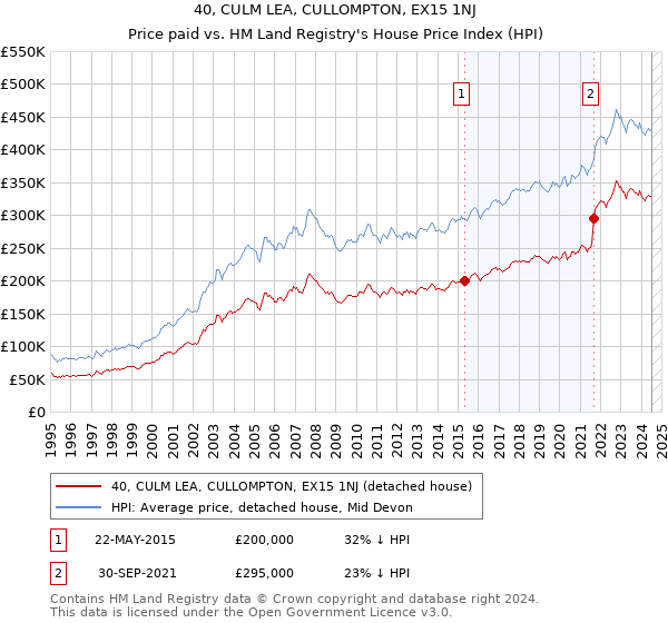 40, CULM LEA, CULLOMPTON, EX15 1NJ: Price paid vs HM Land Registry's House Price Index