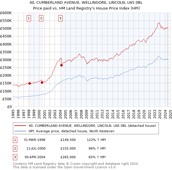 40, CUMBERLAND AVENUE, WELLINGORE, LINCOLN, LN5 0BL: Price paid vs HM Land Registry's House Price Index