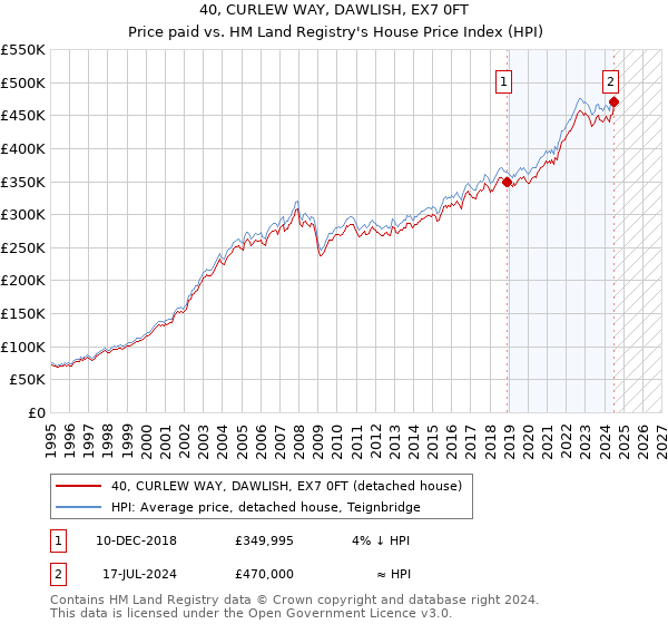 40, CURLEW WAY, DAWLISH, EX7 0FT: Price paid vs HM Land Registry's House Price Index