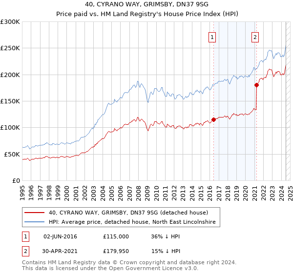 40, CYRANO WAY, GRIMSBY, DN37 9SG: Price paid vs HM Land Registry's House Price Index