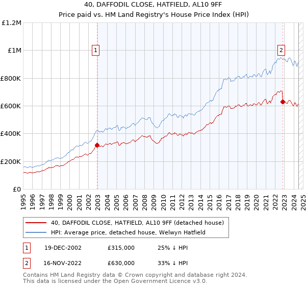 40, DAFFODIL CLOSE, HATFIELD, AL10 9FF: Price paid vs HM Land Registry's House Price Index