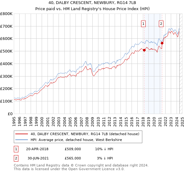 40, DALBY CRESCENT, NEWBURY, RG14 7LB: Price paid vs HM Land Registry's House Price Index