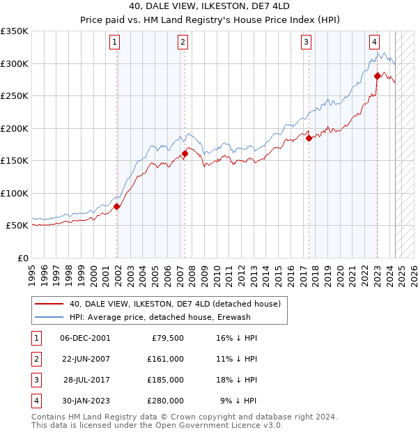 40, DALE VIEW, ILKESTON, DE7 4LD: Price paid vs HM Land Registry's House Price Index