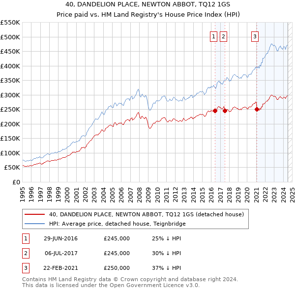 40, DANDELION PLACE, NEWTON ABBOT, TQ12 1GS: Price paid vs HM Land Registry's House Price Index