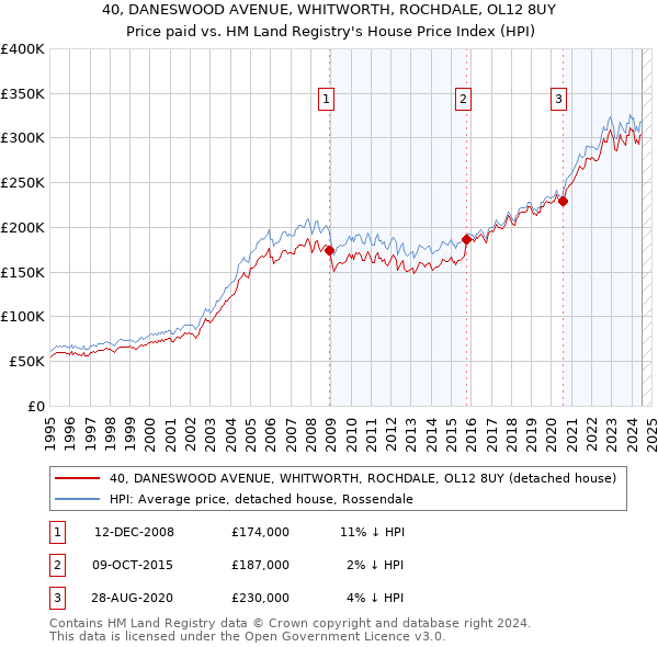 40, DANESWOOD AVENUE, WHITWORTH, ROCHDALE, OL12 8UY: Price paid vs HM Land Registry's House Price Index