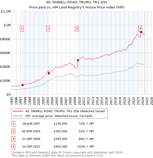 40, DANIELL ROAD, TRURO, TR1 2DA: Price paid vs HM Land Registry's House Price Index